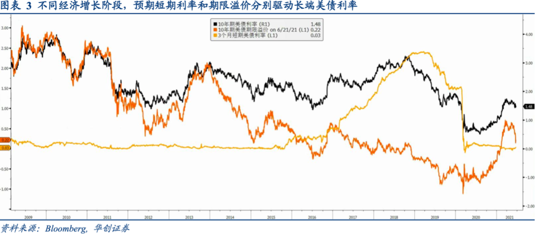 华创证券:为什么长端美债利率持续下行