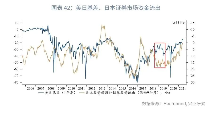 卖出美股买日本债券的原因是什么