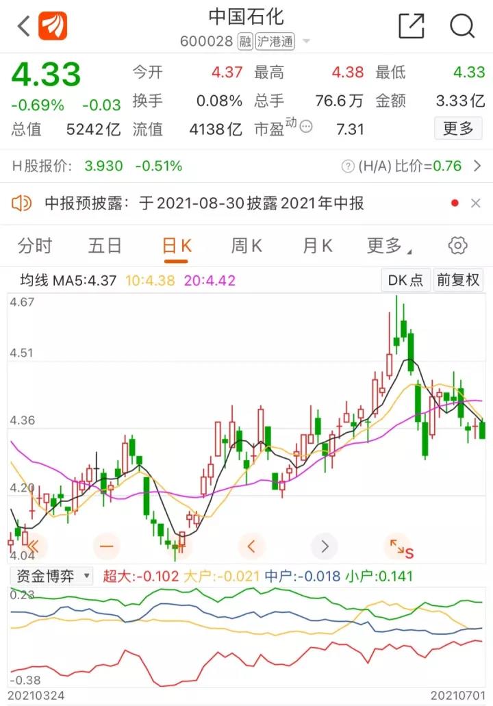 中国石化最新的收盘价为4.33元,较年内低点增长了约16%.