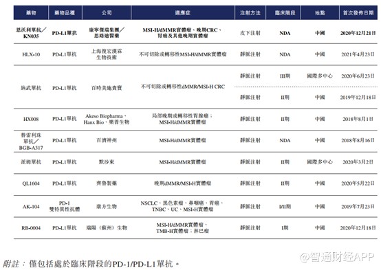 而除了恩沃利单抗为皮下注射方式外,其他8家均为静脉注射.