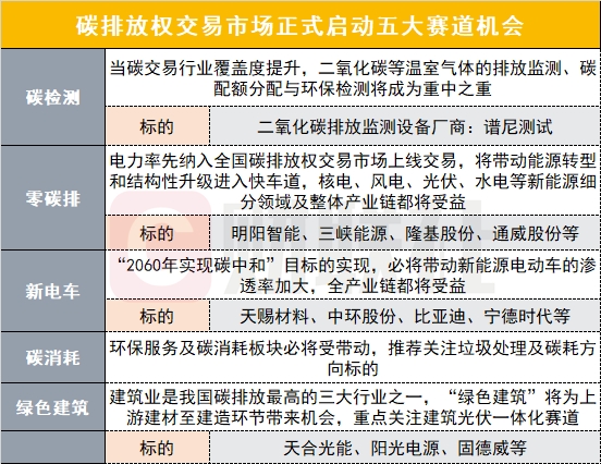 碳交易市场落地倒计时这五大赛道及概念股值关注