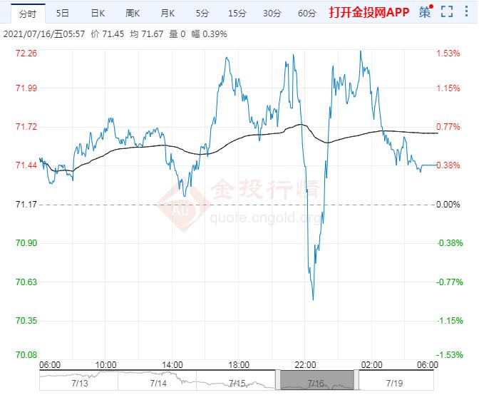 2021年7月19日原油价格走势分析
