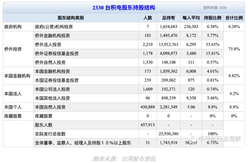 台积电(tsm.us)挣的钱,进了谁的腰包?