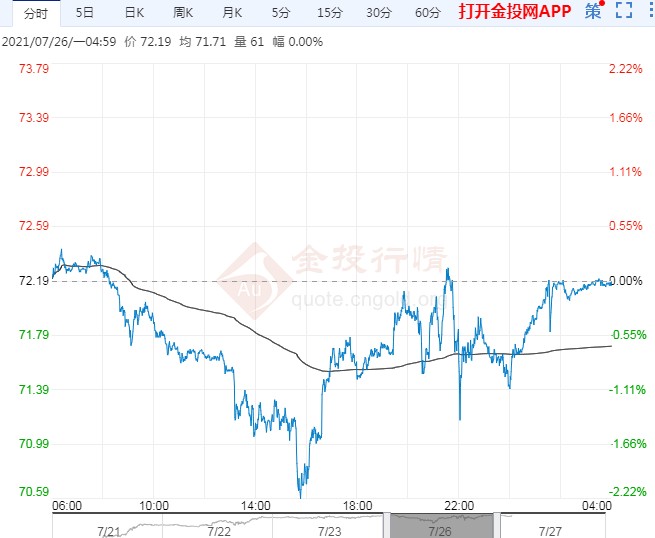 2021年7月27日原油价格走势分析