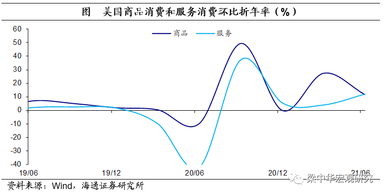 美国第二季度gdp_美国今年第二季度经济增长上调至6.6%(2)