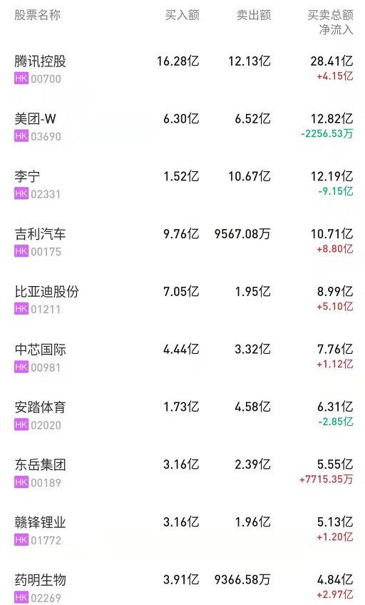 01亿,其中港股通(沪)成交买入13.33亿港元,港股通(深)成交净买入11.