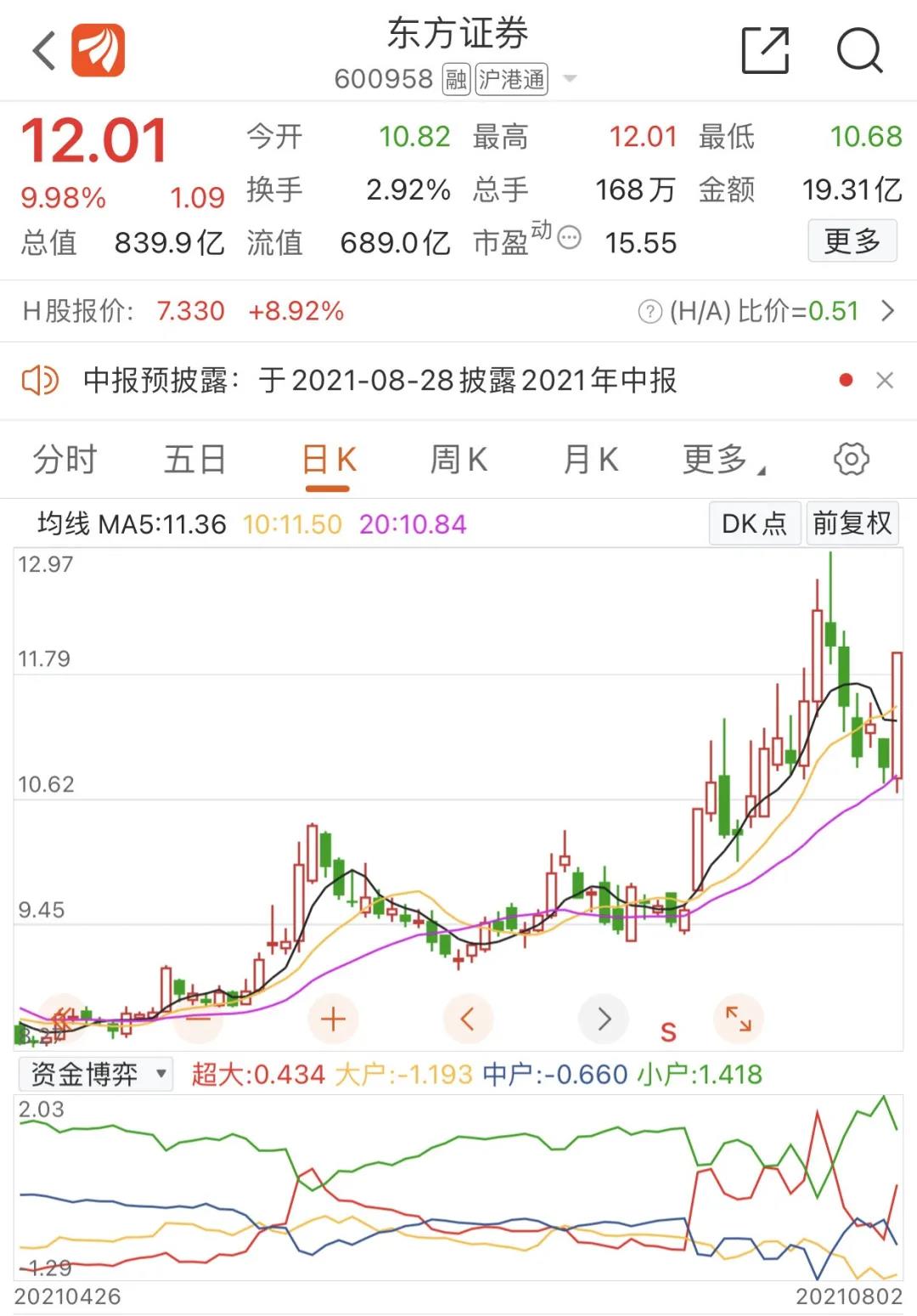 首页>股市消息>正文 8月2日上午,东方证券小幅低开,但随后股价迅速