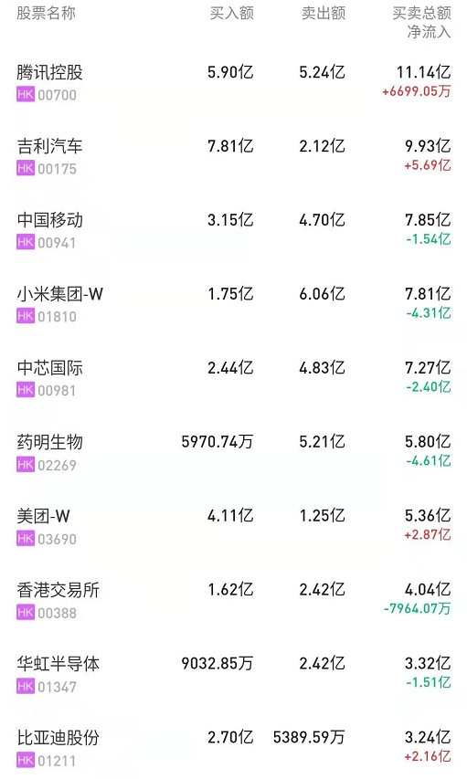 57亿港元,港股通(深)成交净买入5.56亿港元.