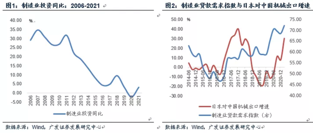 如何观测制造业周期与基建周期?