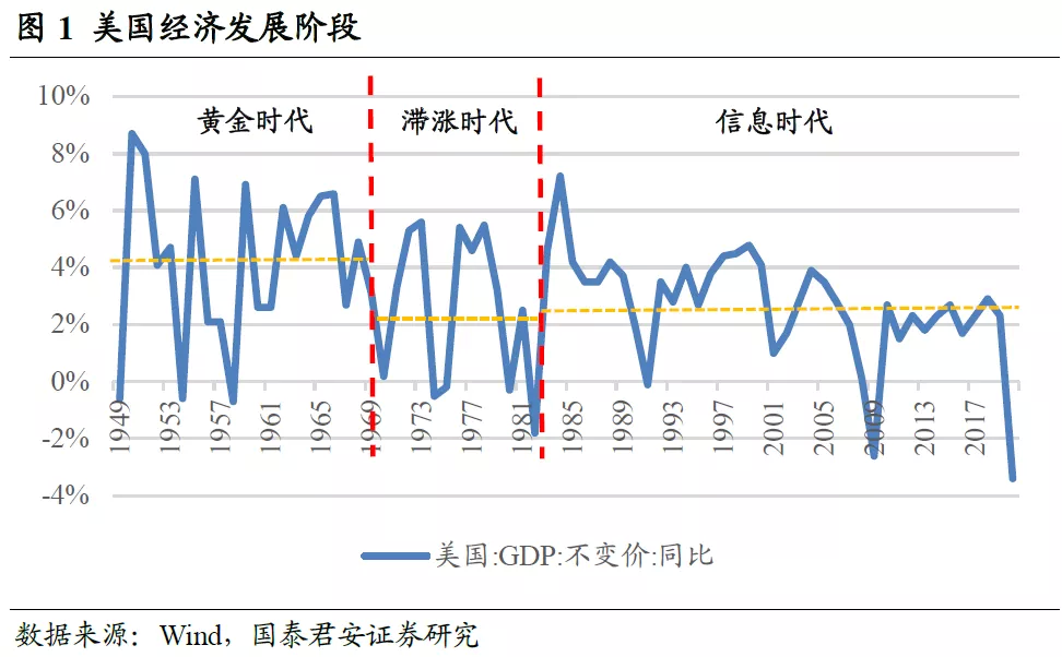 纵览二战后70余年的美国经济发展,从gdp及通胀表现,科技进步及产业