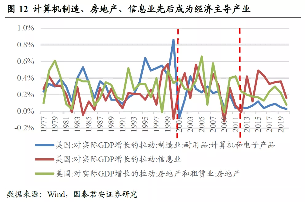 年后,苹果引领智能手机时代的到来,信息业再度成为美国经济发展的支柱