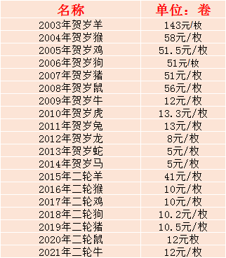 十二生肖流通纪念币十二生肖流通纪念币价格行情