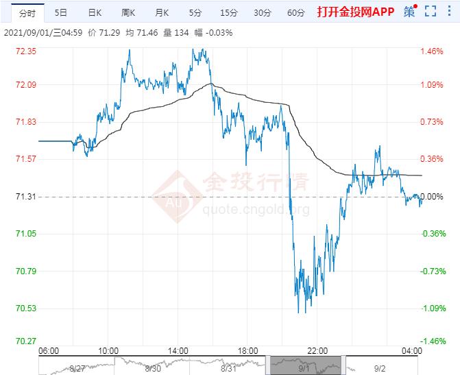 2021年9月2日原油价格走势分析