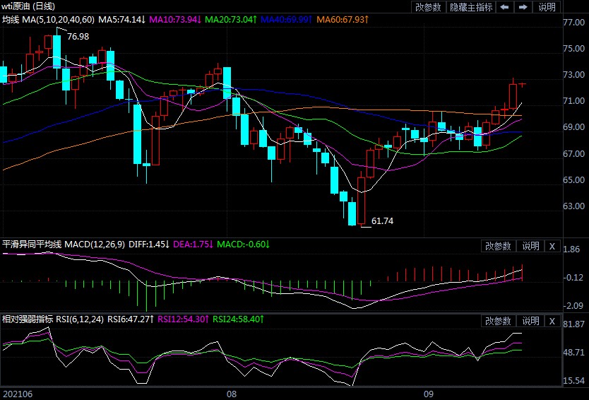 2021年9月16日原油价格走势分析