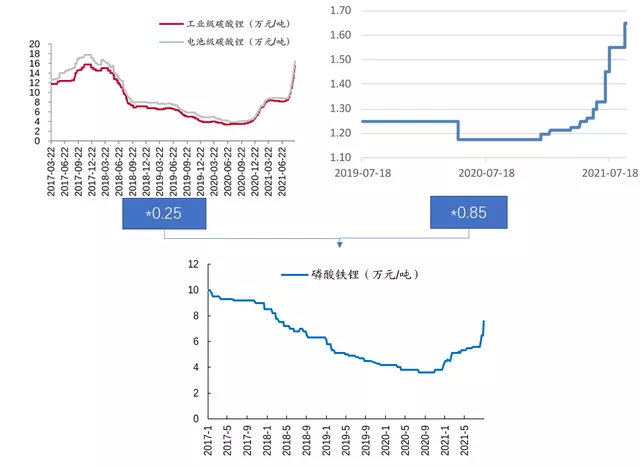 现在的磷酸铁锂的材料的关系