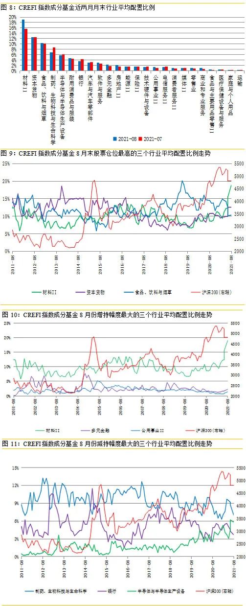 crefi月报显示,截至8月份,材料板块在crefi指数成分基金股票资产中