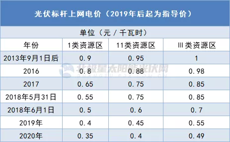 光伏电价十年!开启平价上网新征途_股市消息_第一黄金网