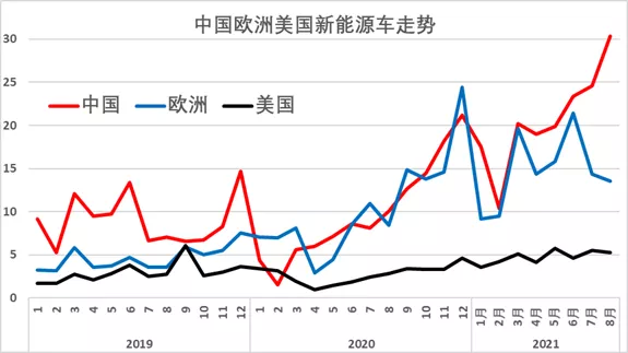 美国市场新能源车相对低迷和稳定.