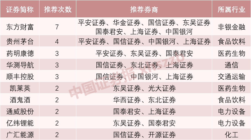 这只3500亿市值龙头股成券商最爱,10月"金股"组合出炉