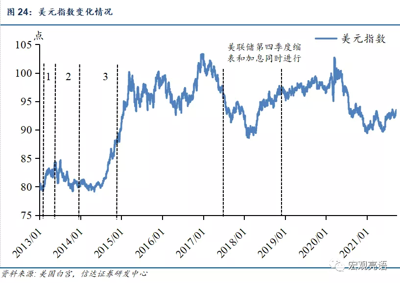 美联储进入紧缩周期的路线图展望