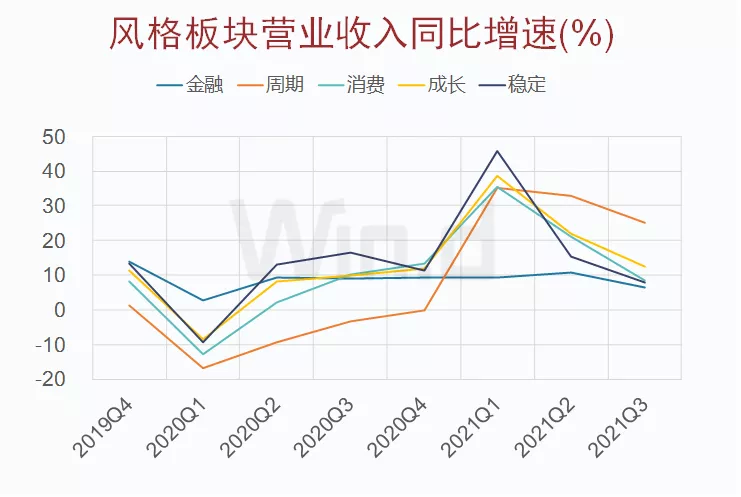 从万得主板和万得双创指数近两年趋势来看,各个板块业绩持续增长,到二