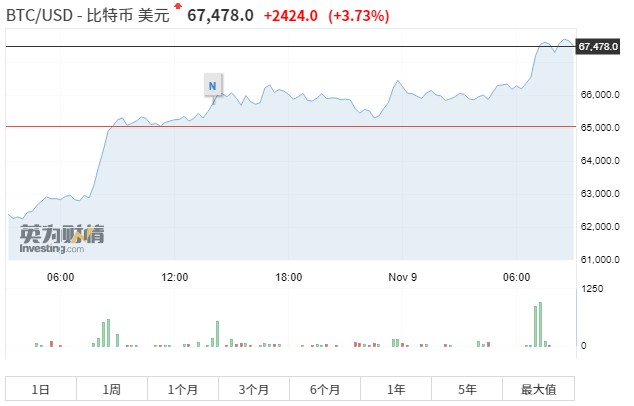比特币重返67000美元上方再创新高blockfi申请推出比特币现货etf