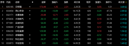 犀牛之星北交所收评多数股票收跌总成交额4447亿元