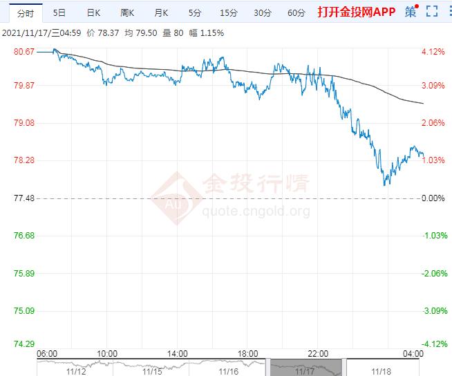 原油走势回顾:周三(11月17日),国际油价下跌,因为上周美国汽油库存