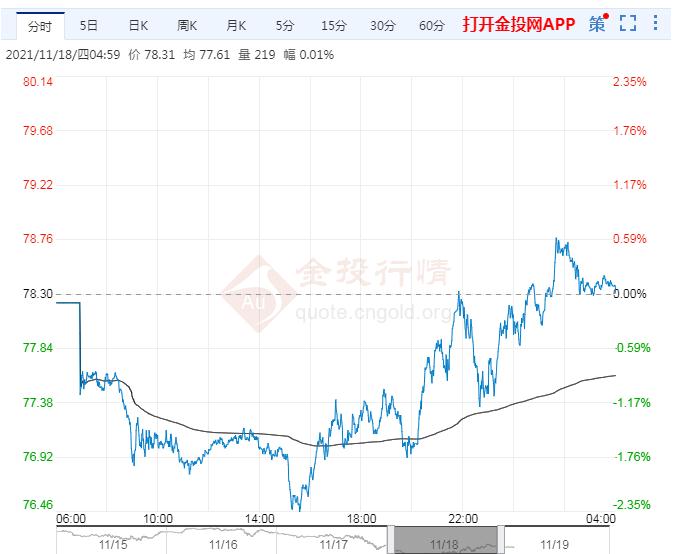 2021年11月19日原油价格走势分析