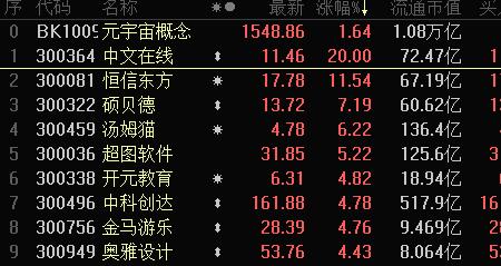 首页>股市消息>正文 周一,元宇宙概念持续发酵,中文在线20%涨停,恒信