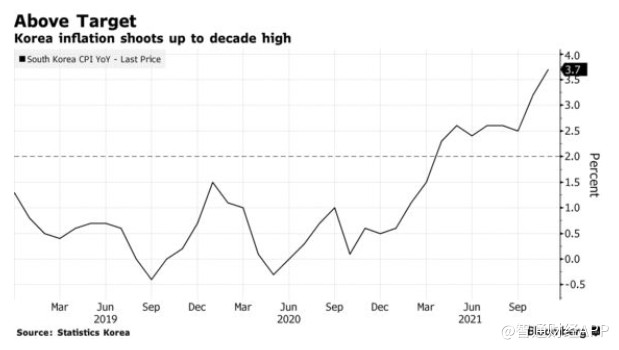 韩国11月通胀率同比上涨3.7%,创十年新高