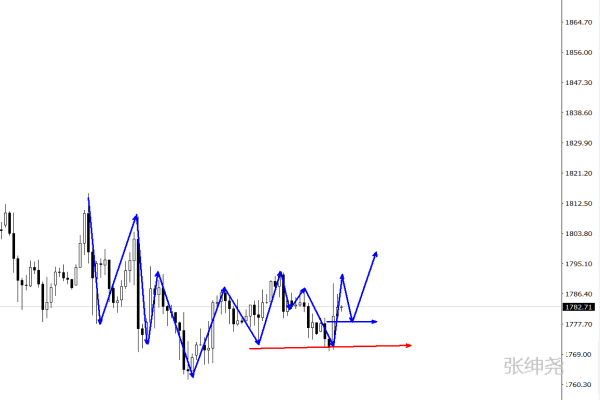 张绅尧【下周布局】12.11黄金原油周评分析12.12CPI飙升下周金油操作