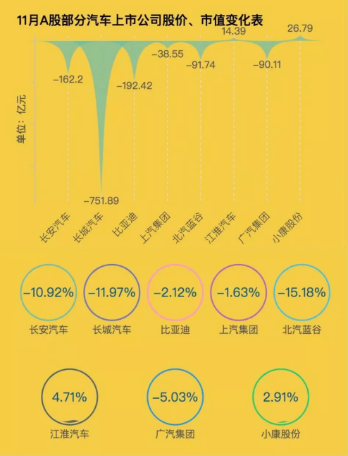 此后,大众集团股价整体呈下滑趋势.