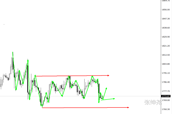 张绅尧12.15黄金原油早盘分析，多头震荡最后坚守今日操作建议