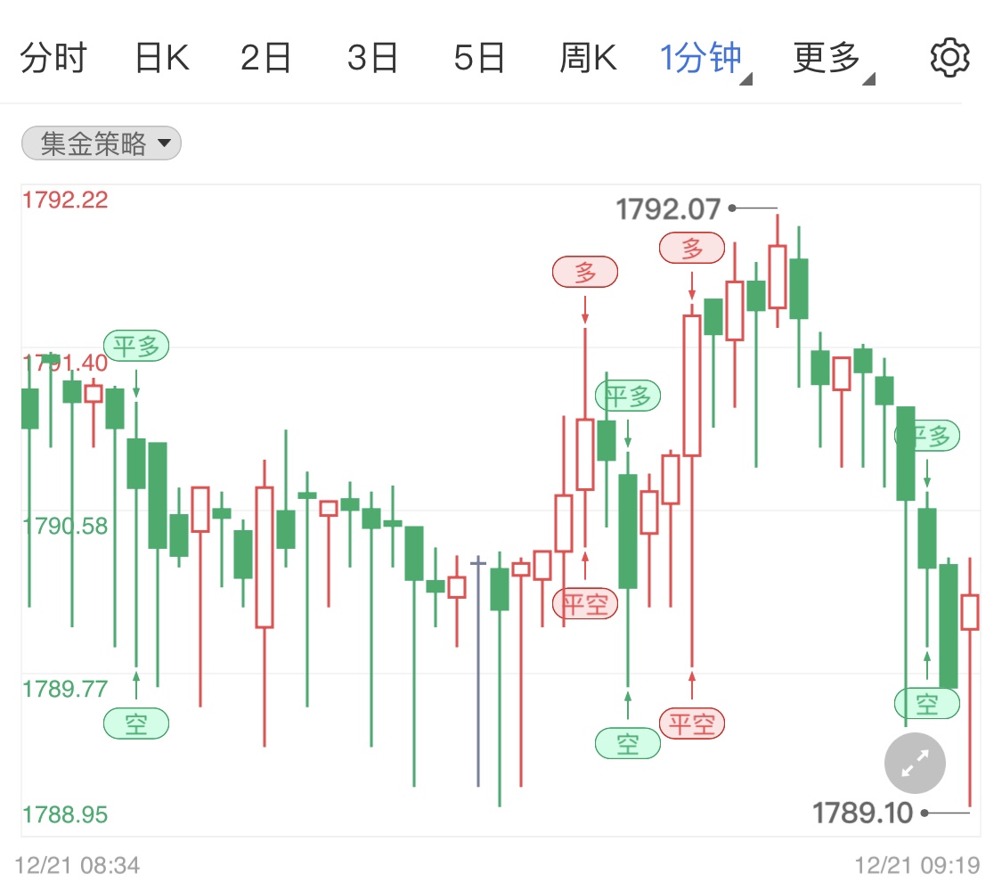 短线金价1790美元/盎司关口附近震荡波动,短线黄金价格小幅上行走势