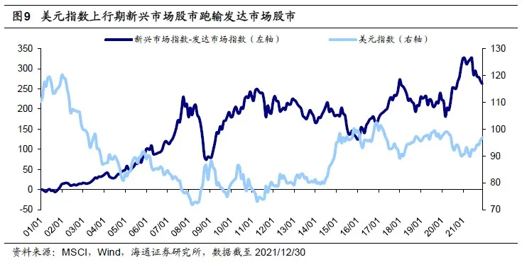 从历史规律来看,美国联邦基金利率与美元指数也大致呈现出相似的走势