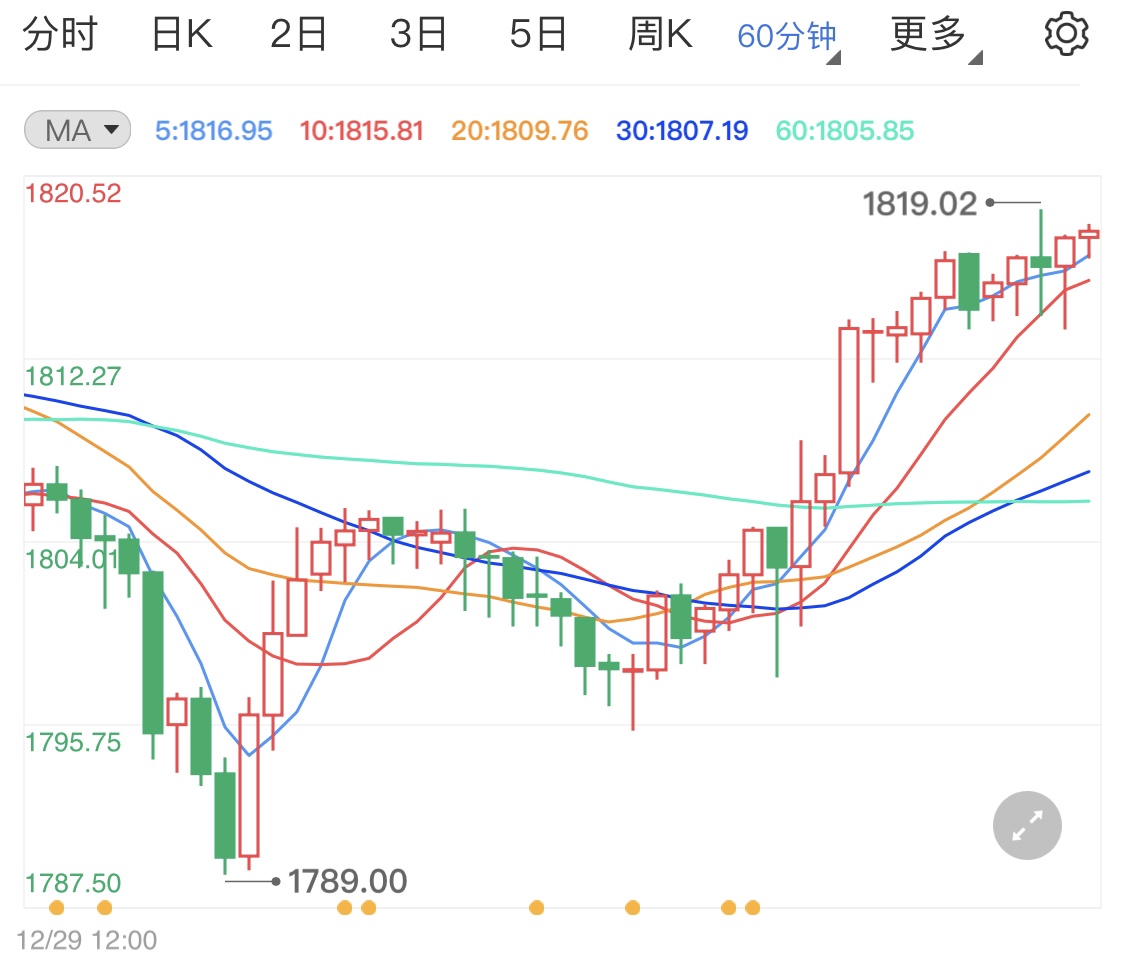 通胀带来不良后果 黄金价格慢涨行情