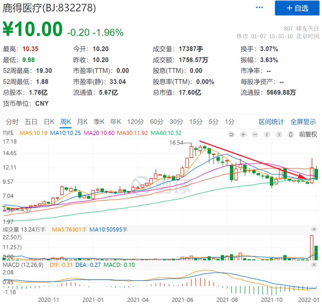 雷声滚滚盘点北交所和新三板2021年度跌幅前十大股