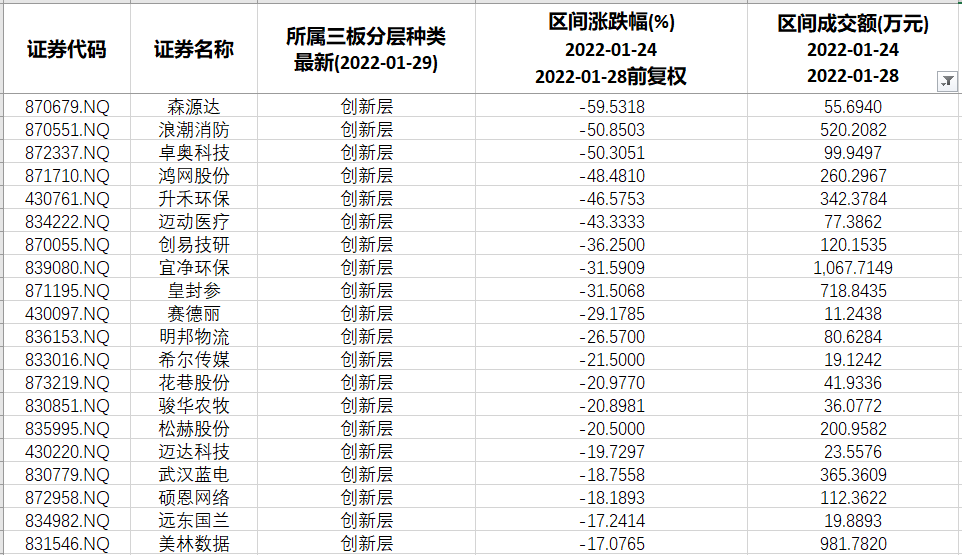 本周北交所和新三板重要数据和公告一览202201240128