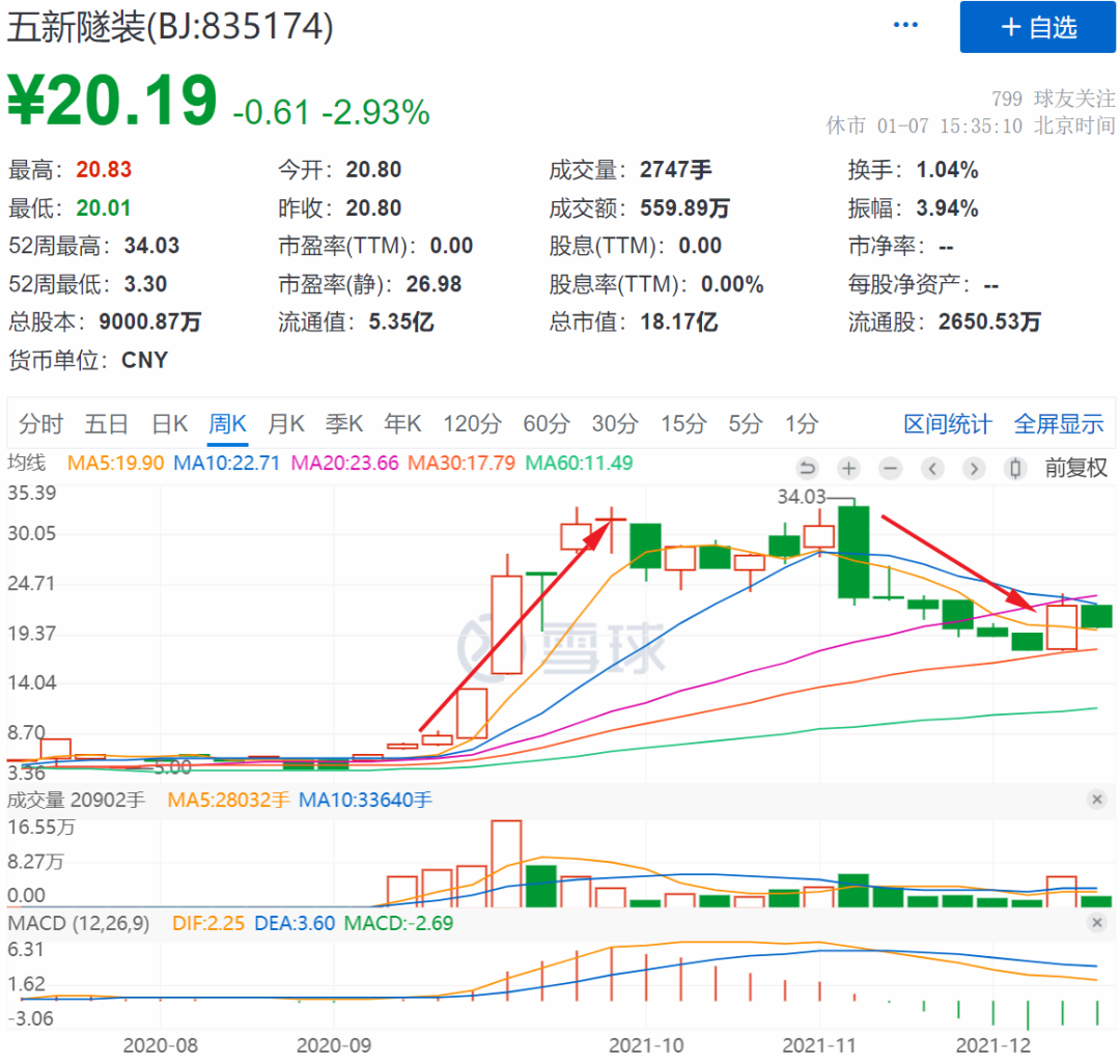 雷声滚滚盘点北交所和新三板2021年度跌幅前十大股