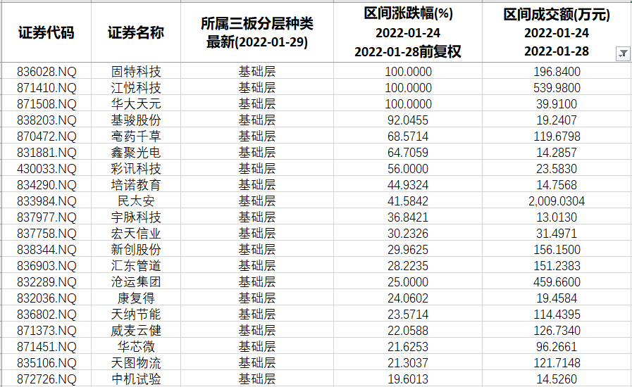 其中,江悦科技,固特科技,华大天元和民太安等系大宗交易,华芯微申报了