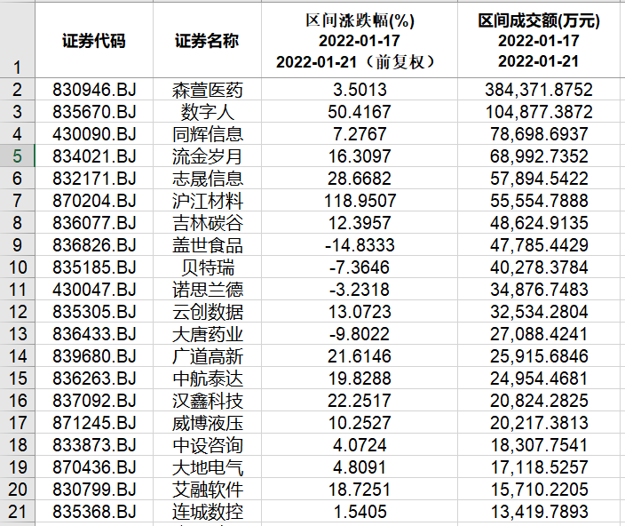 本周北交所和新三板重要数据和公告一览202201170121