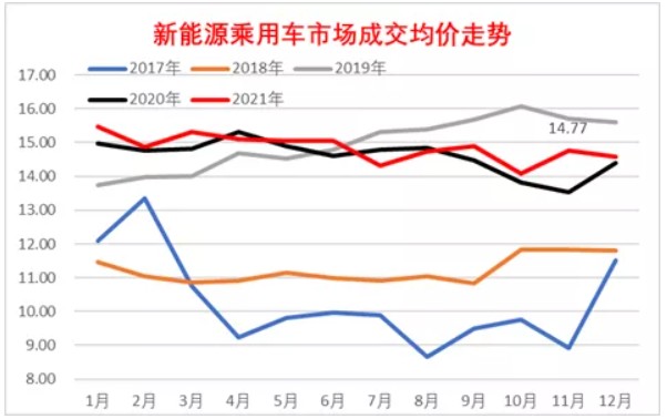 崔东树12月份乘用车市场零售同比下降8新能源车厂商批发渗透率213