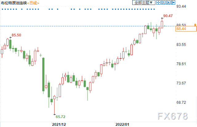 美国称俄军动武威胁上升，地缘压力或推动油价再涨10美元