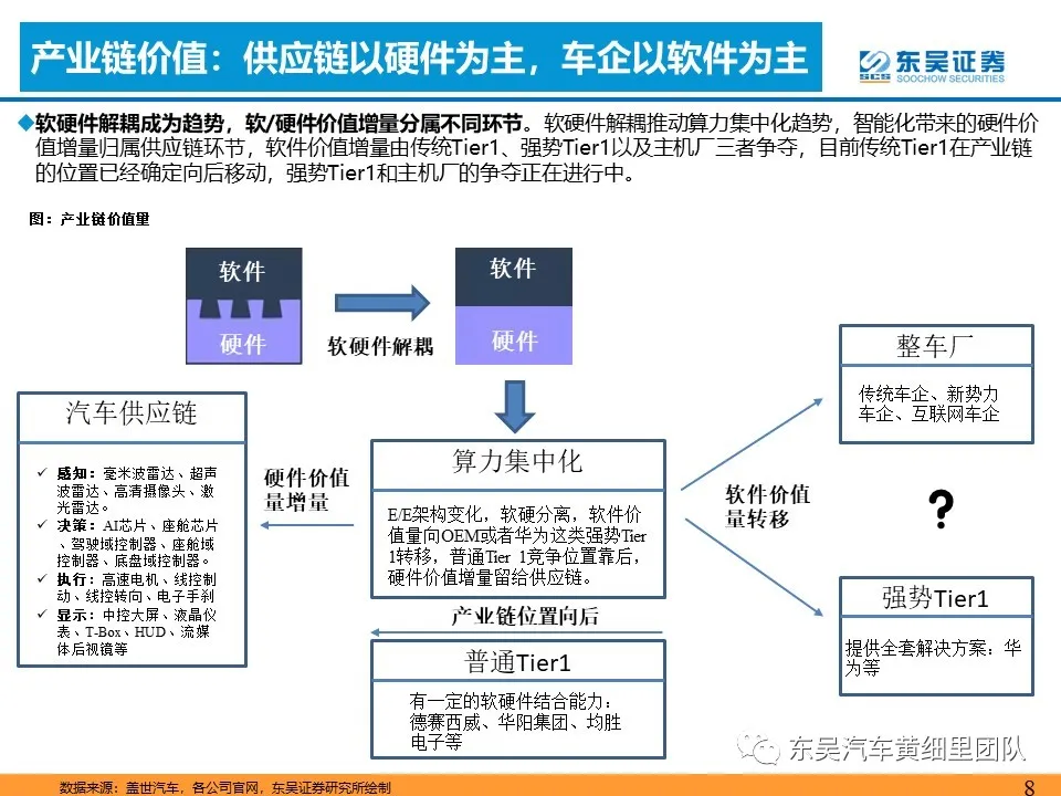 2022年汽车智能化年度策略承上启下飞轮加速