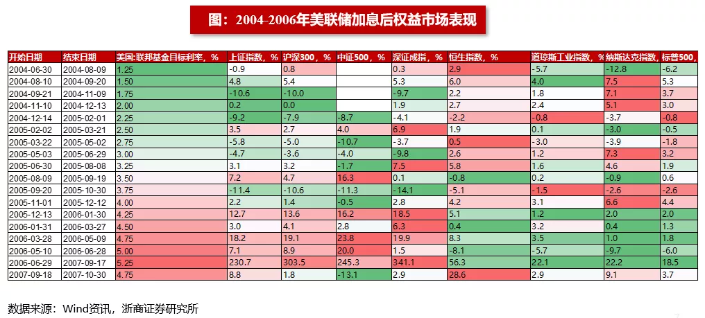 浙商证券回顾历史当美联储加息权益市场走势如何