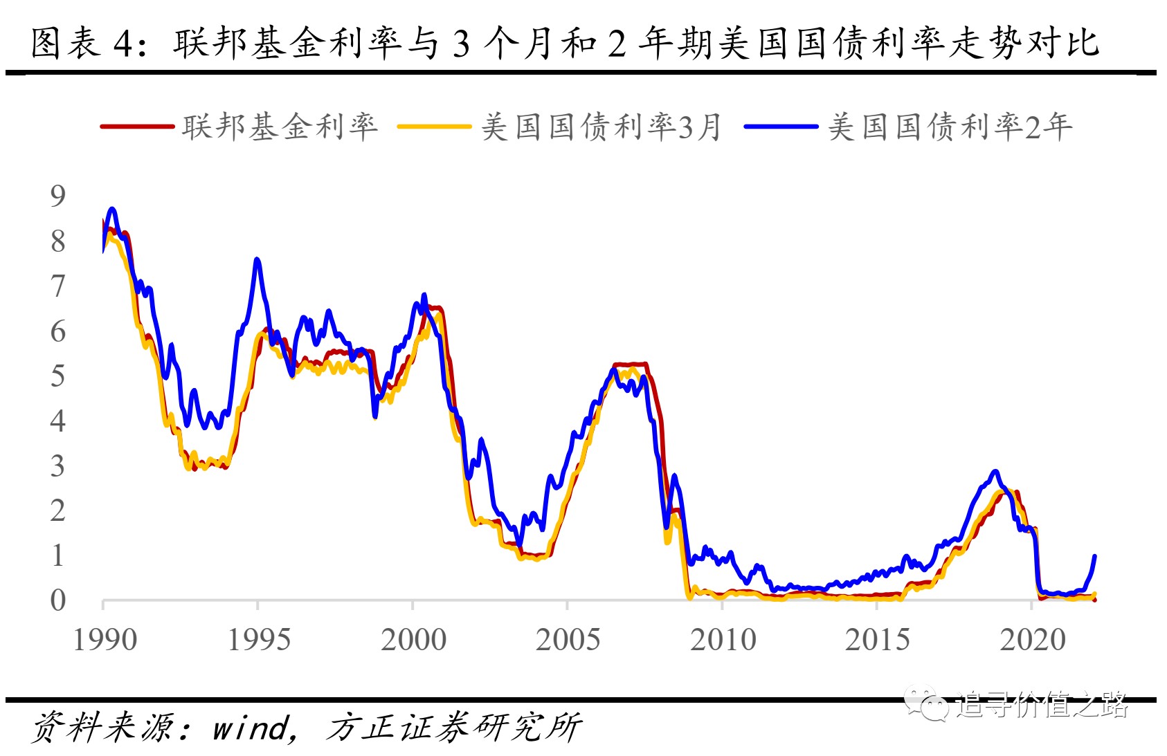 2年期国债利率长期走势与3个月国债利率基本同步,但是波动更大一些