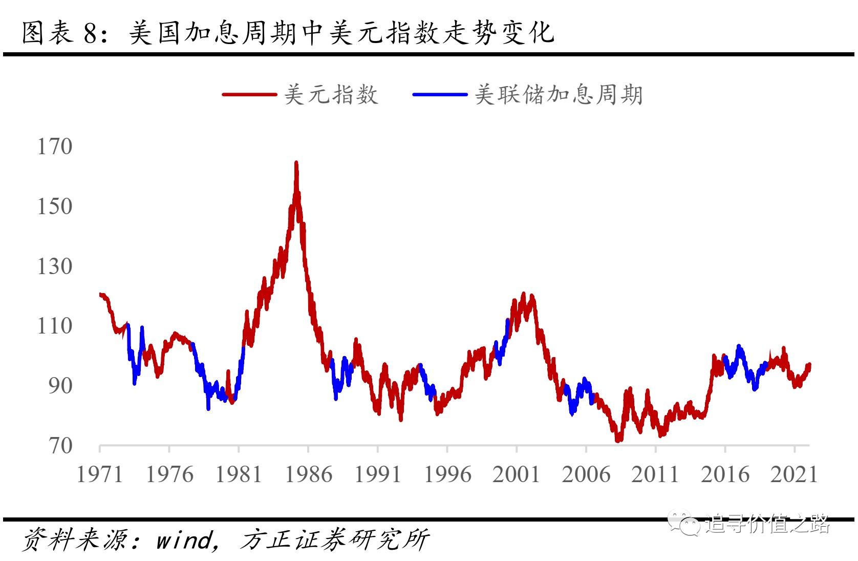 方正证券美国加息周期对全球流动性与大类资产影响展望