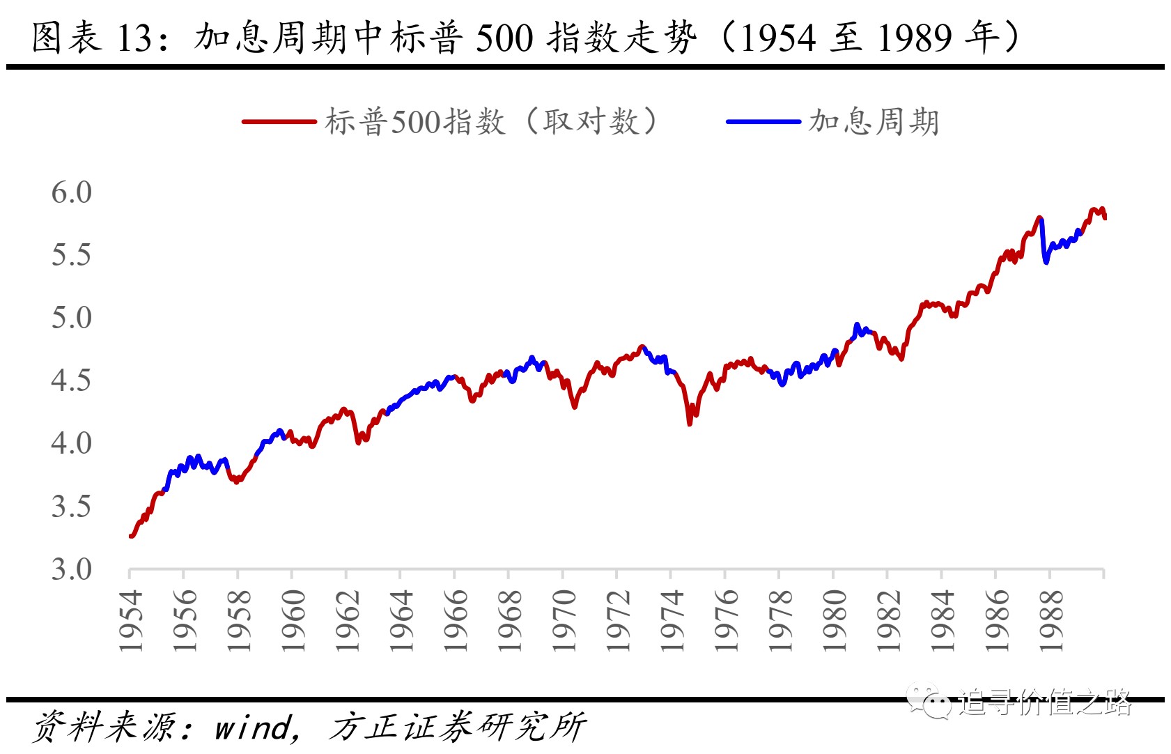 图表15报告了1990年以来四次加息周期中美股各行业板块的超额收益表现