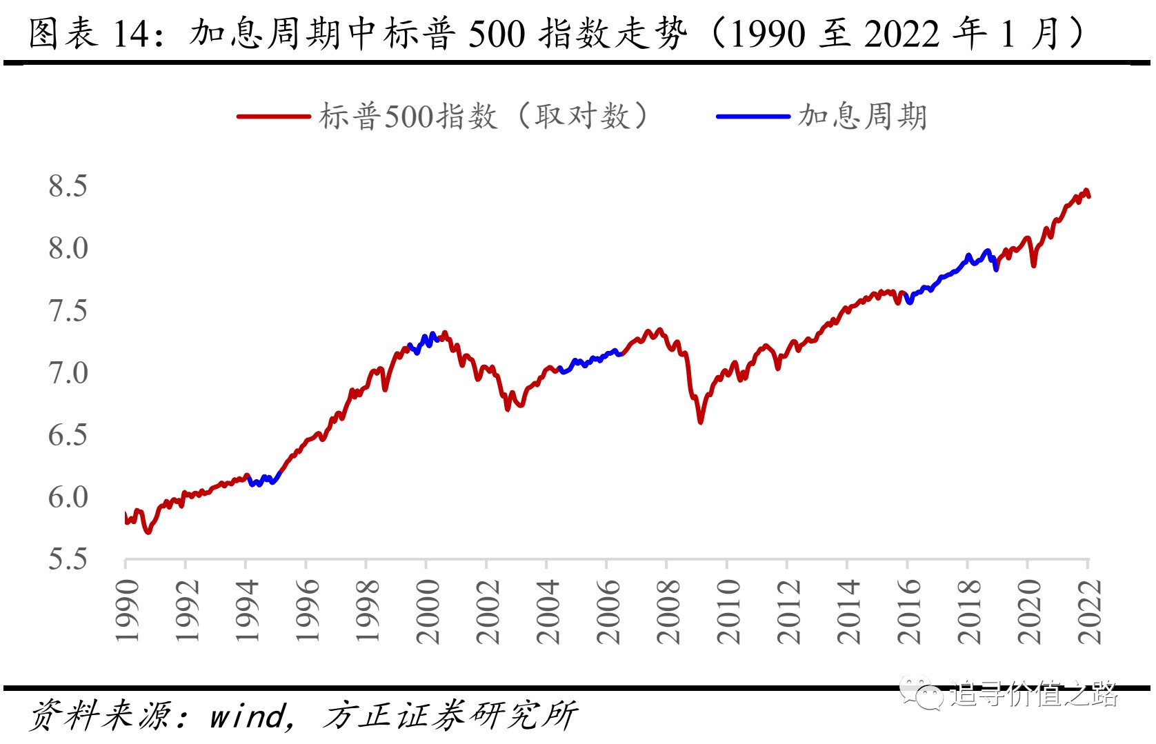 图表15报告了1990年以来四次加息周期中美股各行业板块的超额收益表现